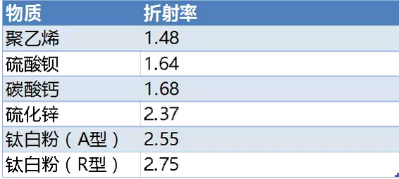 不同物質(zhì)的折射率 不同物質(zhì)的折射率